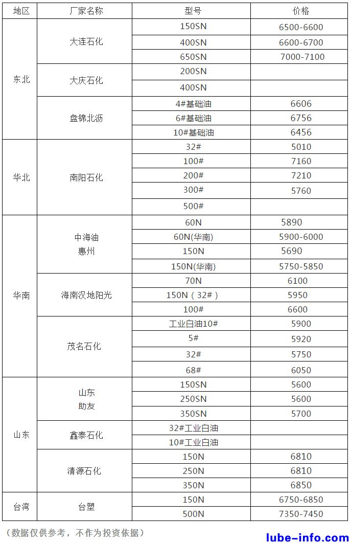 國內(nèi)基礎(chǔ)油價格一覽