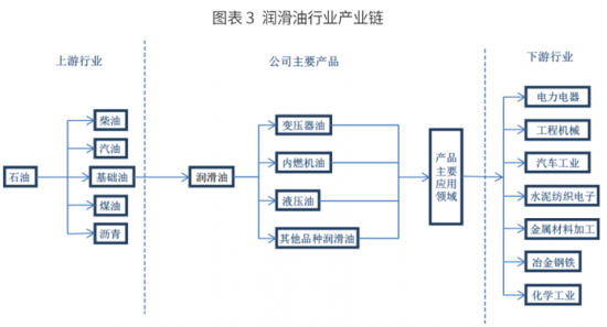 潤(rùn)滑油