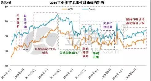 中美貿(mào)易進程與國際油價的關系
