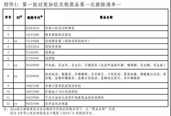 中國宣布對美6類化工產(chǎn)品不再加稅