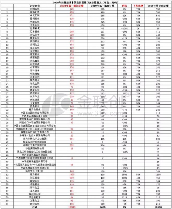 2020年首批原油非國營貿易進口允許量重磅下發(fā)